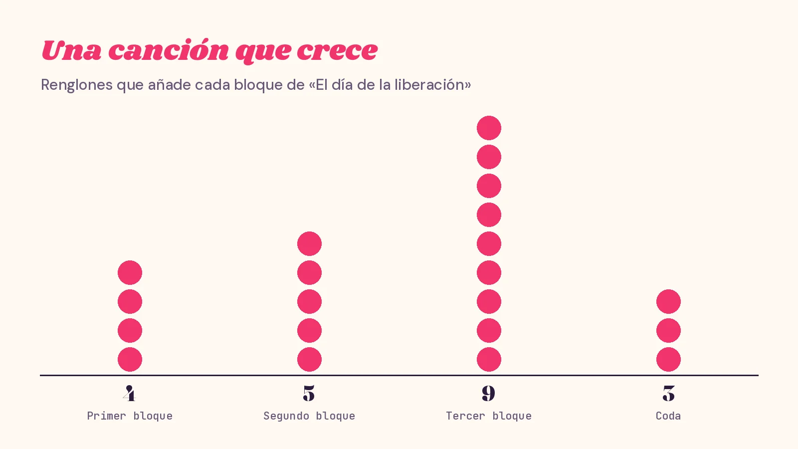 Gráfico de puntos con los renglones que añade cada bloque de «El día de la liberación»: cuatro el primero, cinco el segundo, nueve el tercero y tres la coda