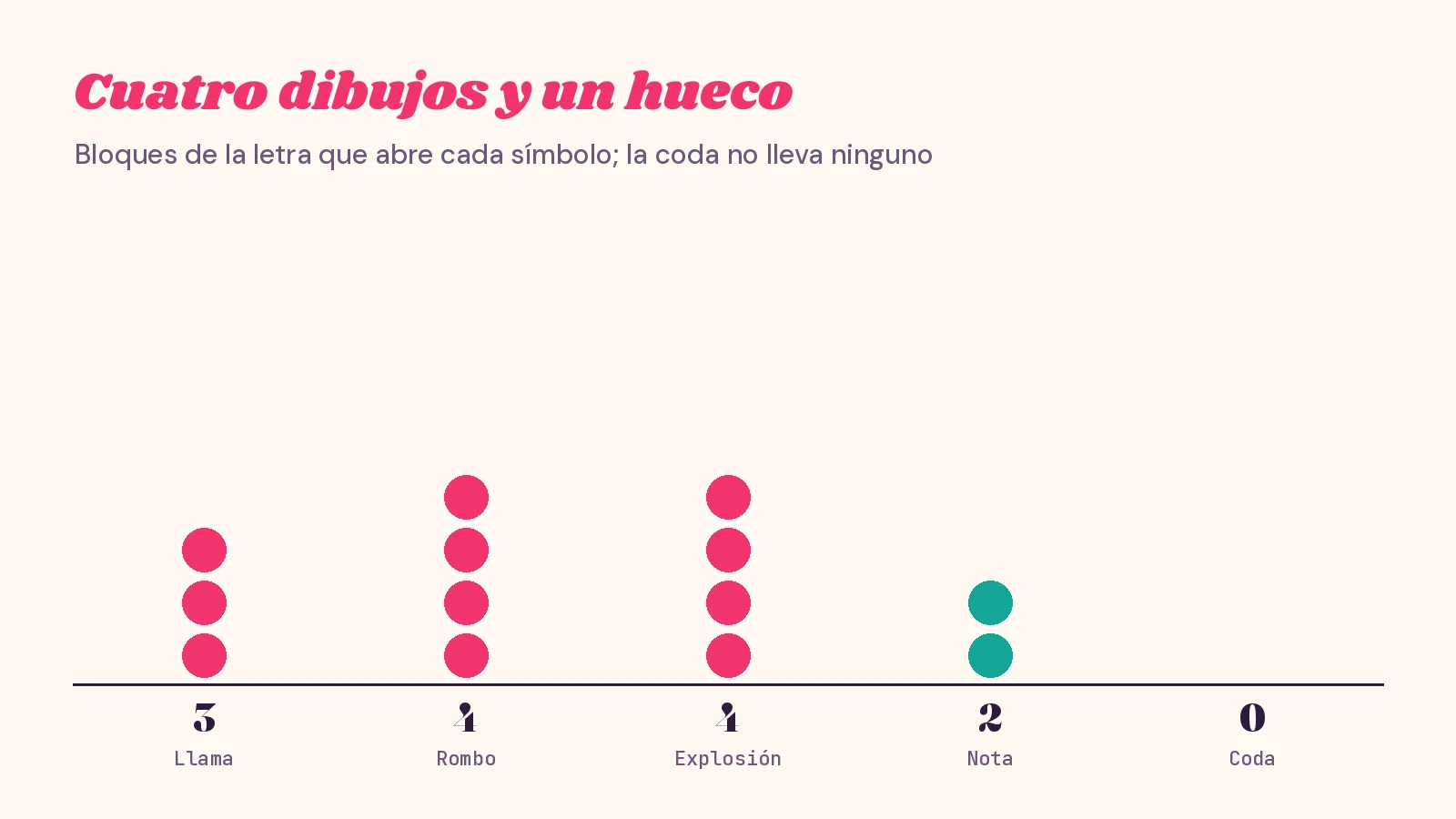 Gráfico de puntos con los bloques que abre cada símbolo en la letra: tres la llama, cuatro el rombo azul, cuatro la explosión, dos la nota musical y ninguno la coda