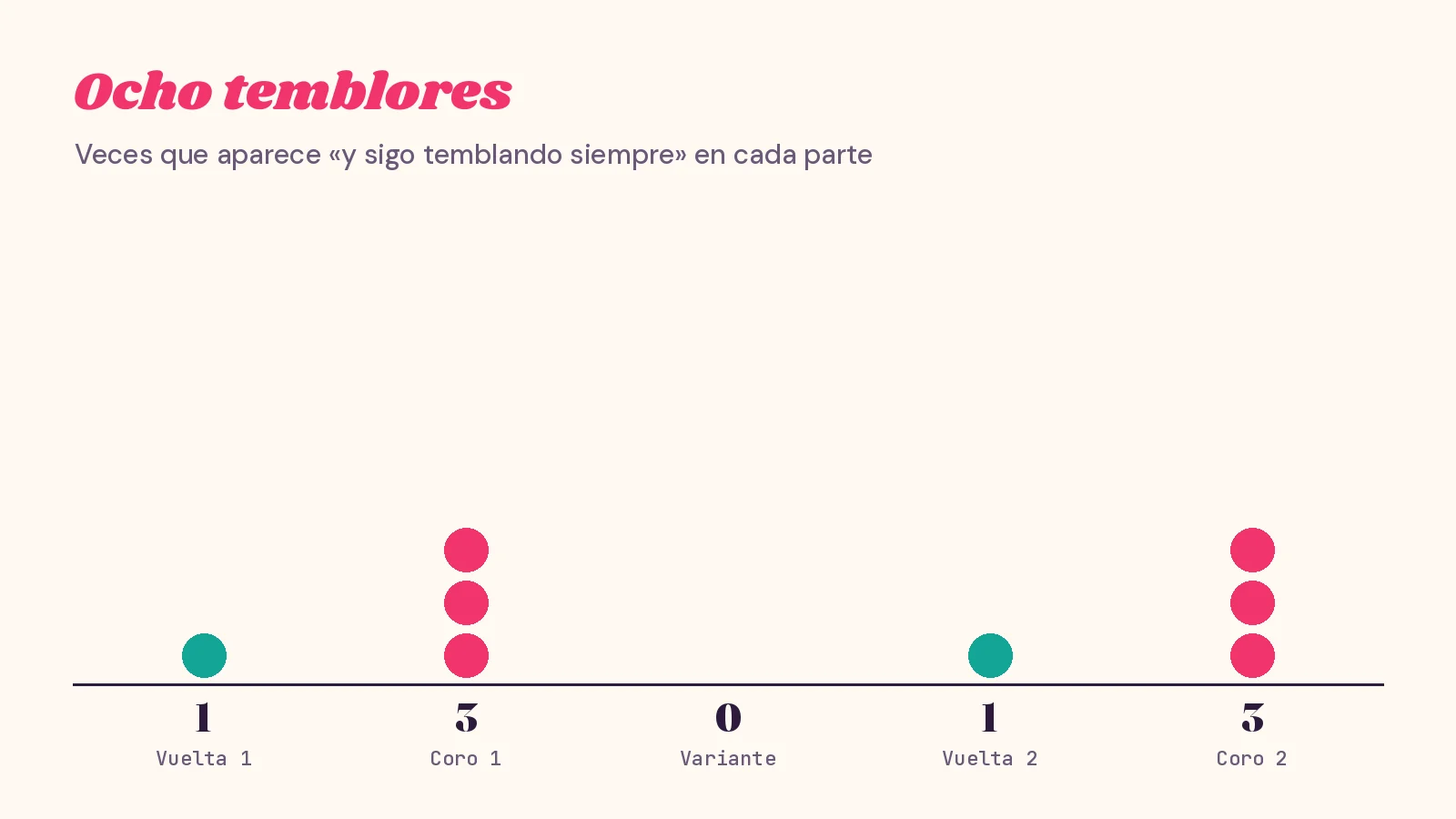 Gráfico de puntos que cuenta cuántas veces aparece el verso «y sigo temblando siempre» en cada parte de la canción: una, tres, ninguna, una y tres, ocho en total