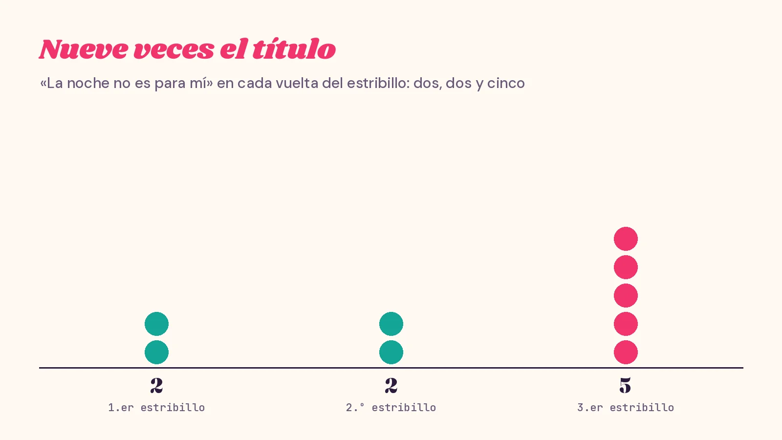 Gráfico de puntos sobre fondo crema con las veces que aparece el título «La noche no es para mí» en cada estribillo: dos en el primero, dos en el segundo y cinco en el tercero