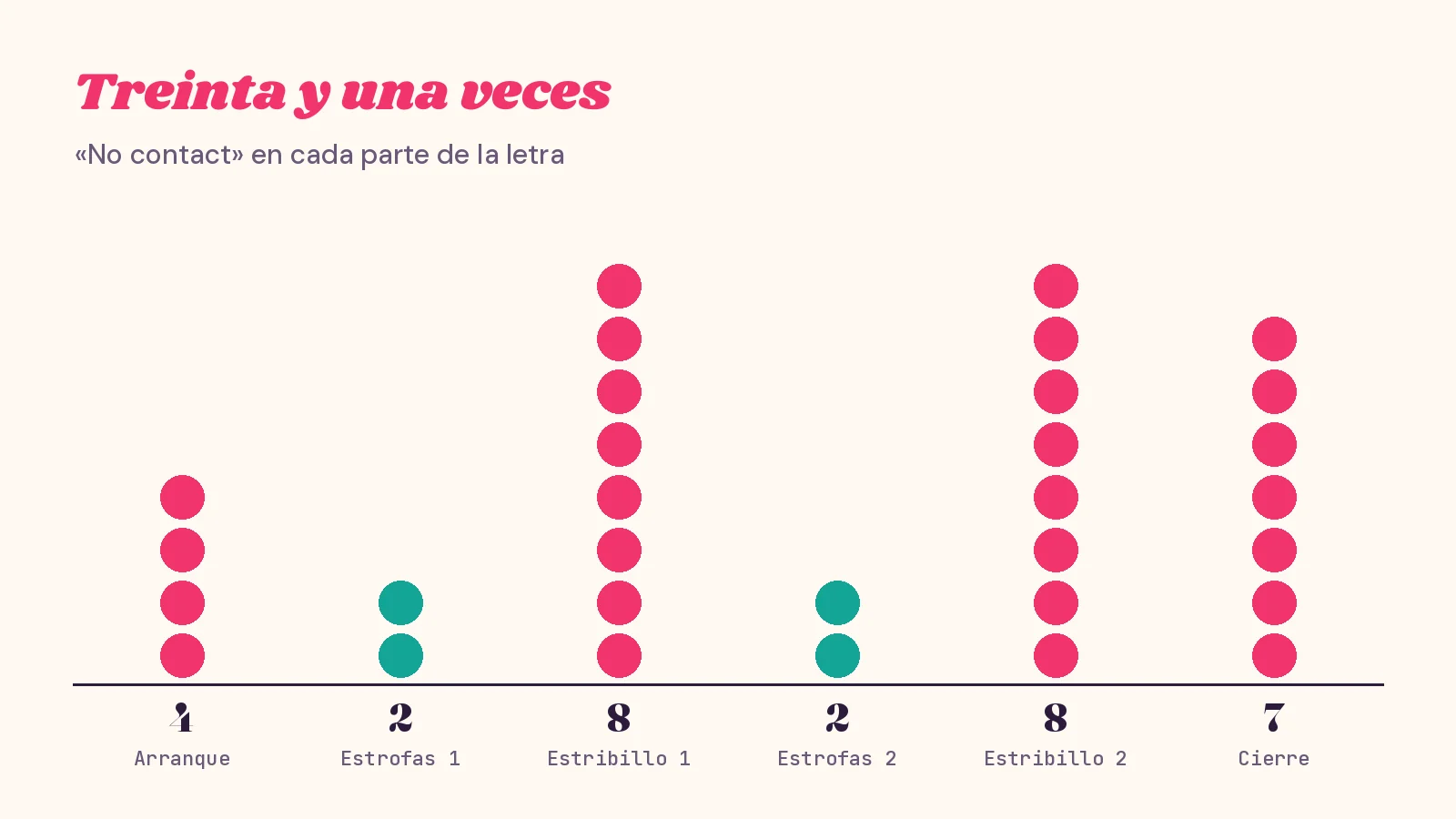 Gráfico de puntos sobre fondo crema con las veces que aparece la fórmula «No contact» en cada parte de la letra: cuatro en el arranque, dos en las estrofas, ocho en cada estribillo y siete en el cierre