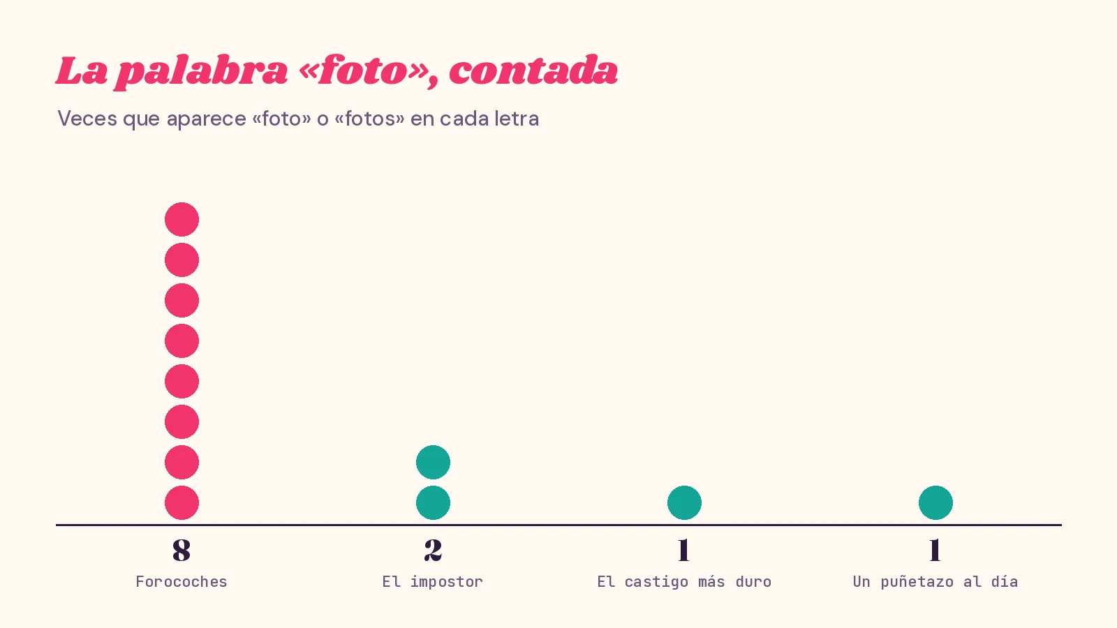 Gráfico de puntos con las veces que aparece la palabra foto o fotos en cuatro letras: ocho en Forocoches, dos en El impostor, una en El castigo más duro y una en Un puñetazo al día