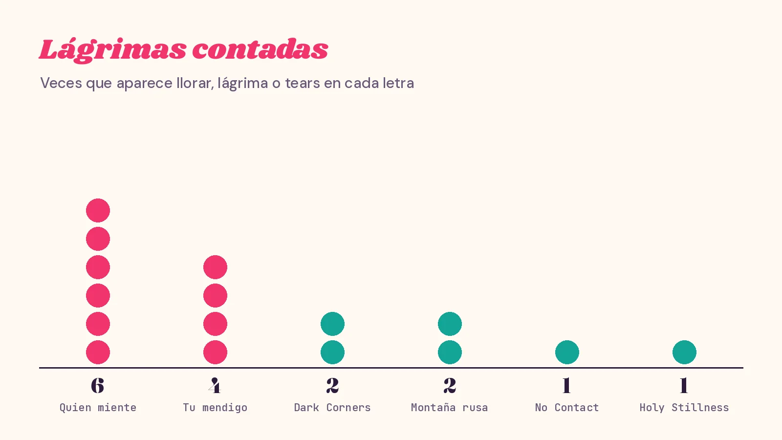 Gráfico de puntos con las veces que aparece llorar, lágrima o tears en seis letras: seis en Quien miente y jura, cuatro en Tu mendigo, dos en Dark Corners, dos en Montaña rusa, una en No Contact y una en Holy Stillness