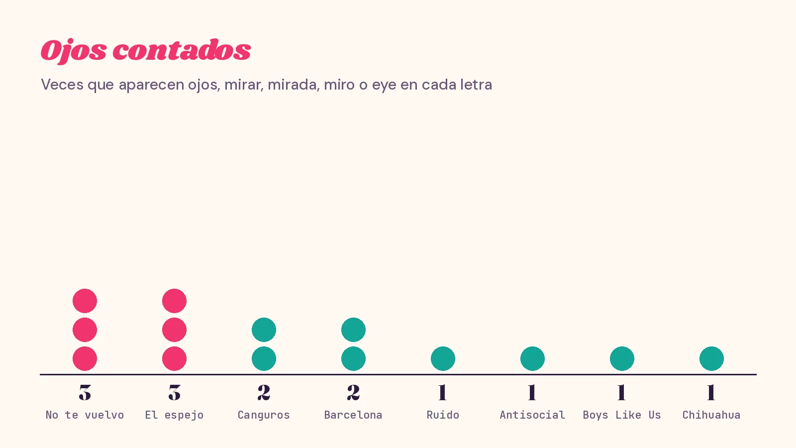 Gráfico de puntos con las veces que aparecen las palabras ojos, mirar, mirada, miro o eye en ocho letras, encabezado por No te vuelvo a mirar más y El espejo de enfrente con tres cada una