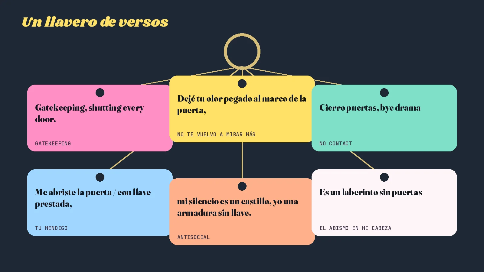 Llavero de seis etiquetas de colores colgadas de una anilla dorada, cada una con un verso sobre puertas o llaves de una canción: Gatekeeping, No te vuelvo a mirar más, No Contact, Tu mendigo, Antisocial y El abismo en mi cabeza