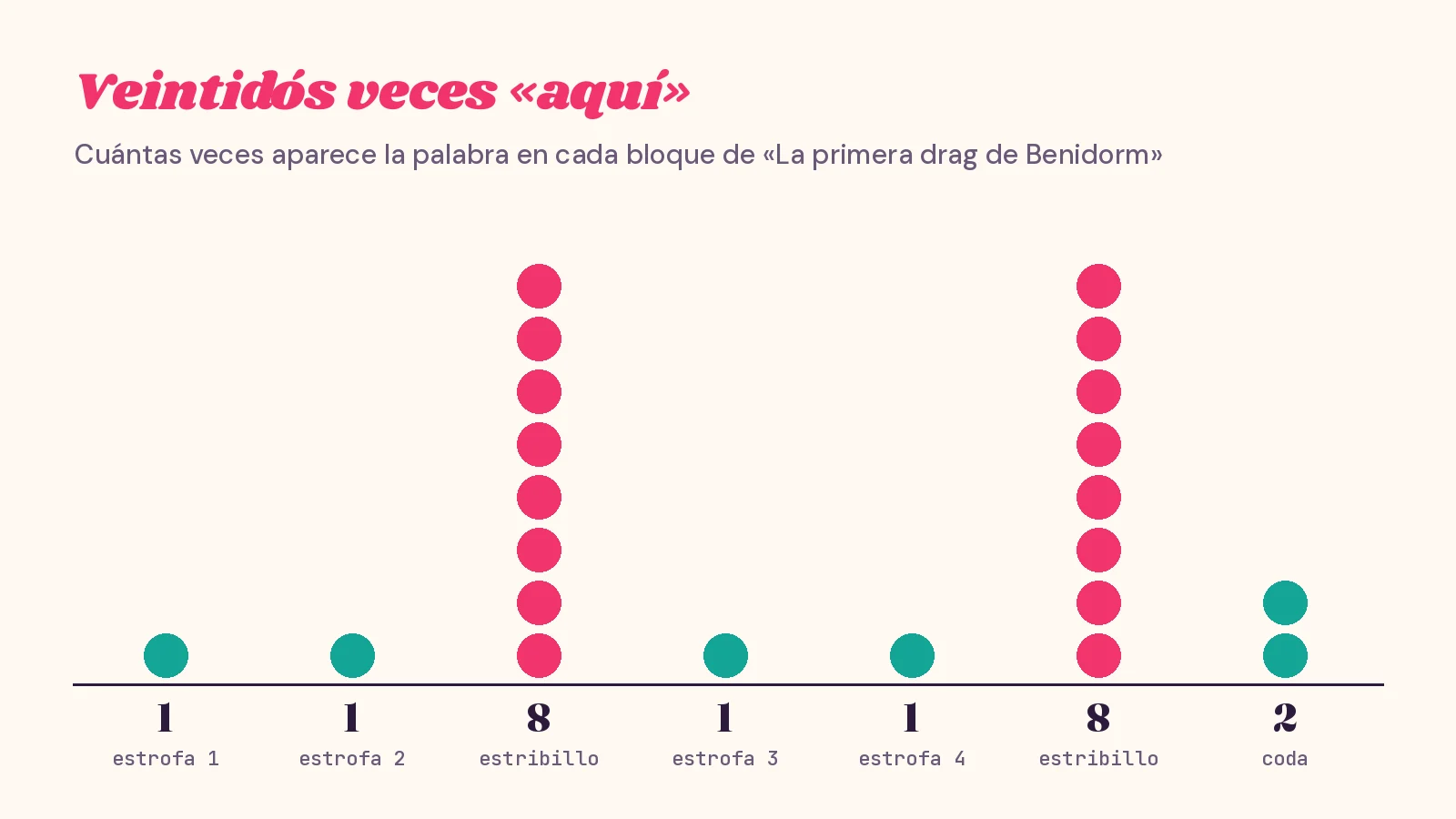 Gráfico de puntos titulado «Veintidós veces aquí»: cuántas veces aparece la palabra en cada bloque de «La primera drag de Benidorm», uno en cada estrofa, ocho en cada estribillo y dos en la coda